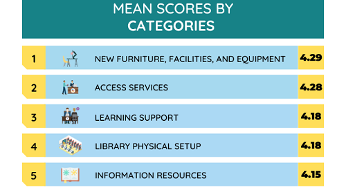 Graph, The mean scores of five categories: 4.29 for New Furniture, facilities, and equipment, 4.28 for Access services, 4.18 for Learning Support, 4.18 for Library physical setup, 4.15 for Information resources