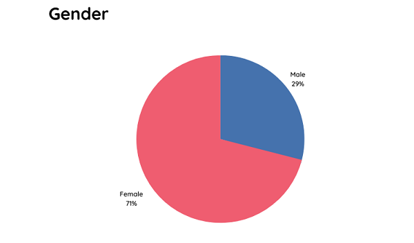 Graph, Respondents by gender: 29% male, 71 % female