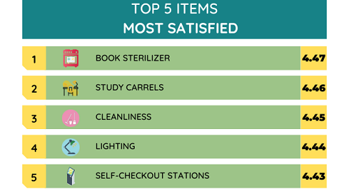 Graph, The Top 5 items our users found most satisfied: 4.47 for book sterilizer, 4.46 for study carrels, 4.45 for Cleanliness, 4.44 for Lighting, 4.43 for self-checkout stations.