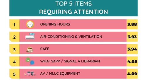 Graph, The top 5 items that require our attention: 3.88 for opening hours. 3.93 for air-conditioning and ventilation, 3.94 for the café, 4.05 for Whatsapp or signal a librarian, 4.09 for AV or MLLC Equipment
