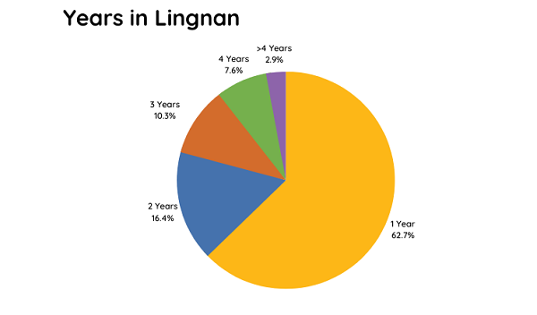 Graph, Years in Lingnan: 62.7% 1 year, 16.4% 2 years, 10.3% 3 years, 7.6% 4 years, 2.9% more than 4 years
