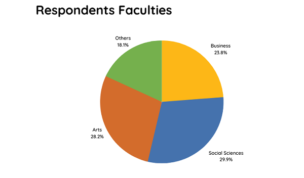 Graph, Respondents by Faculties: 28.2% Arts, 23.8% Business, 29.9% Social Sciences, 18.1% Others